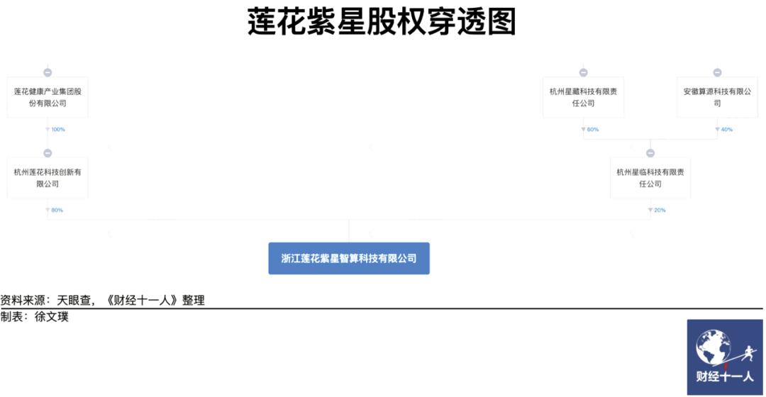 莲花健康布局算力生意，监管两度关注，后续交付风险大(图4)