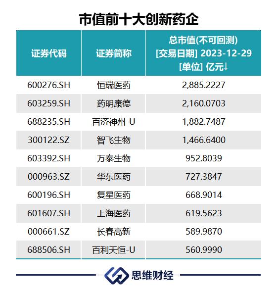 创新药年终盘点：龙头守千亿市值，黑马不断杀(图1)