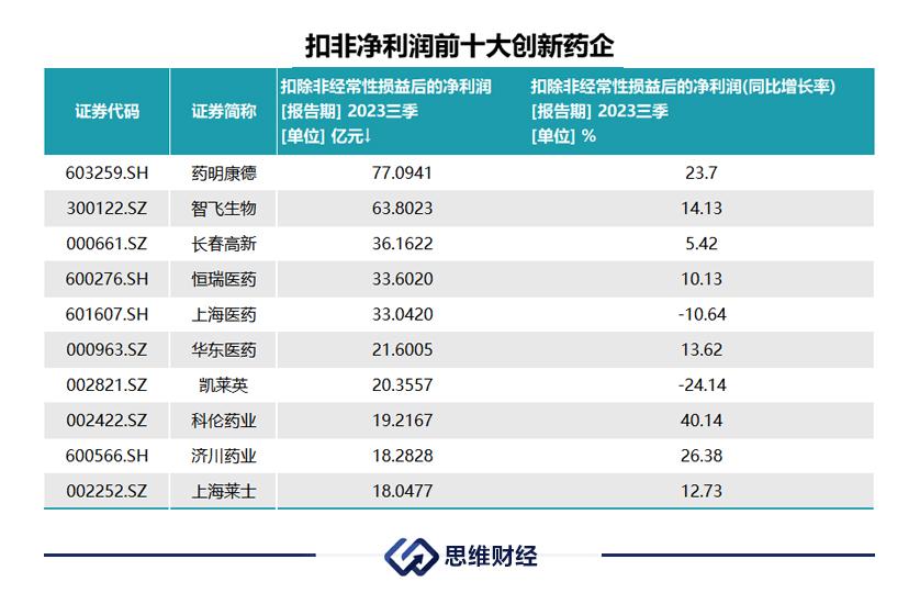 创新药年终盘点：龙头守千亿市值，黑马不断杀(图3)