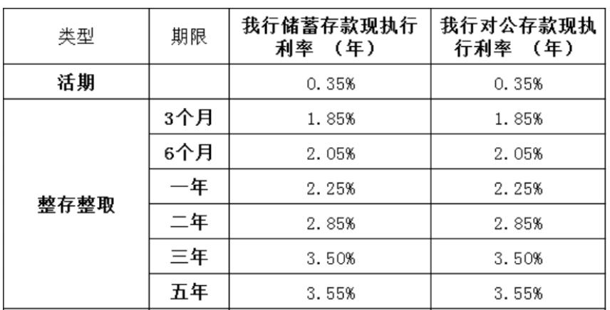 利率变动趋势图_零存整取利率变化趋势图_利率趋势分析