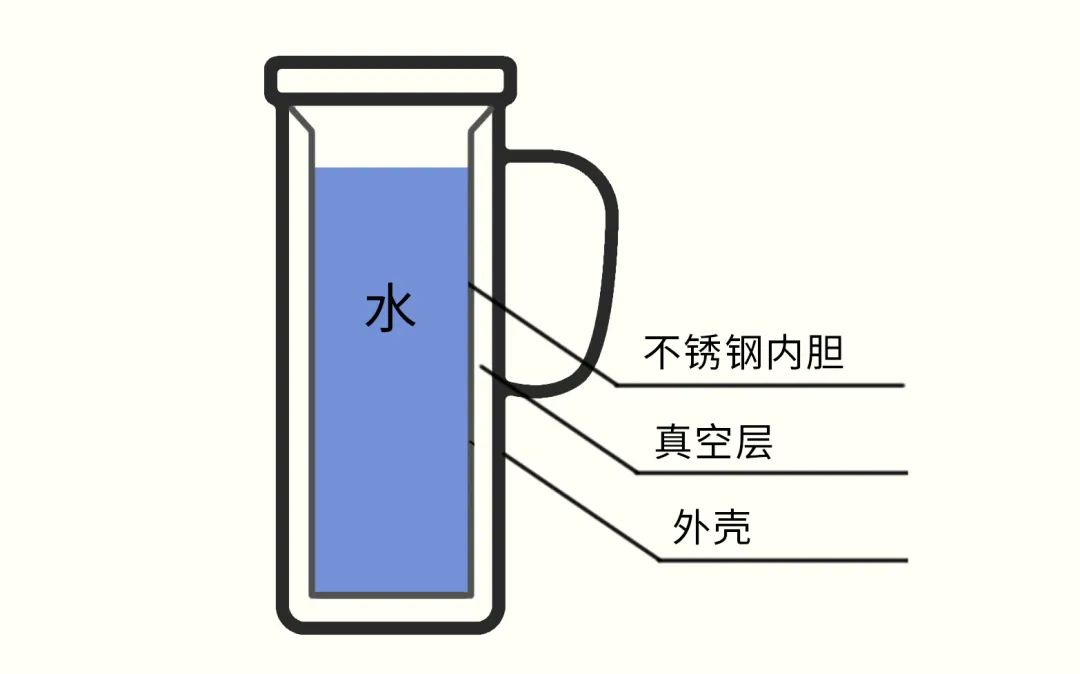 其实,它们的基本构造是类似的:杯子是双层结构,内外层之间是真空,因为