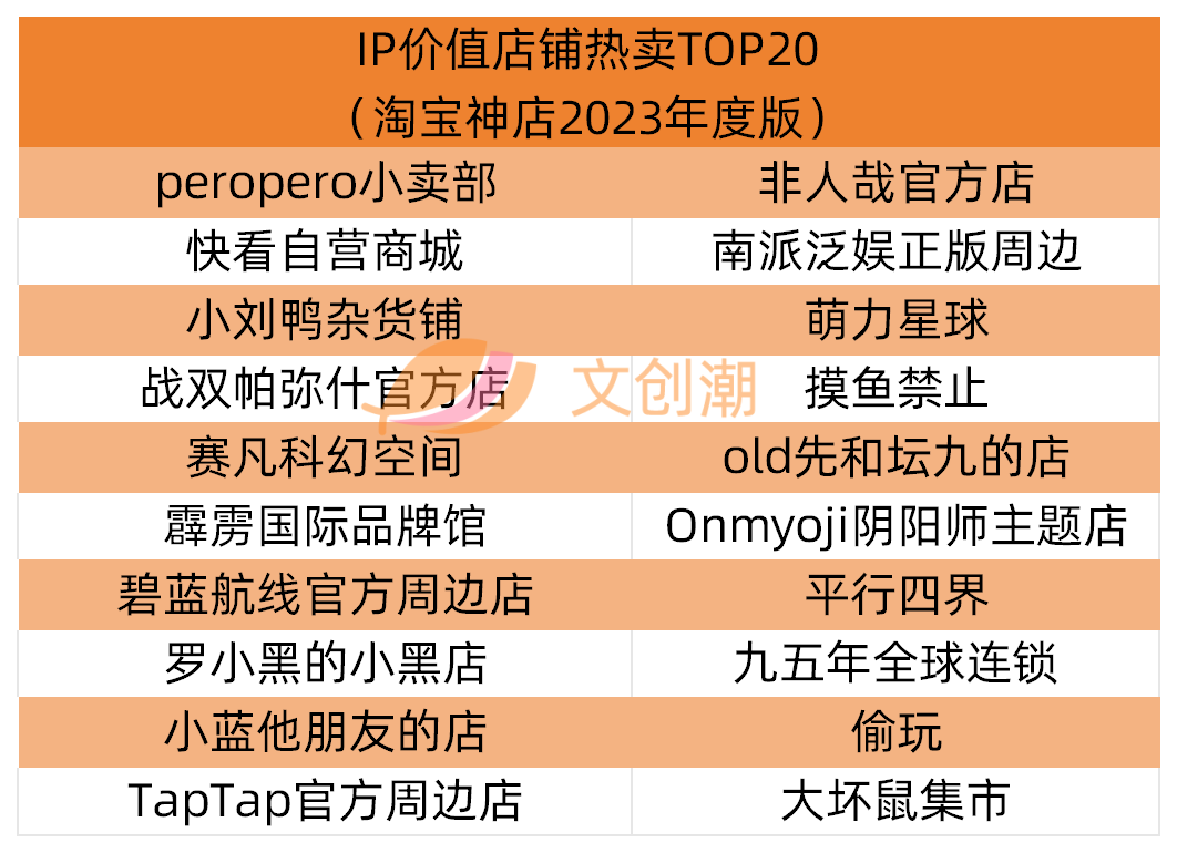 淘宝产品排行_IP价值店铺热卖TOP20(淘宝神店2023年度版)