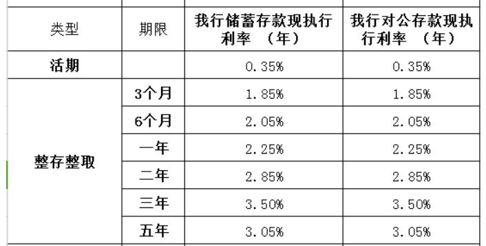 零存整取利率变化趋势图_利率趋势分析_利率变动趋势图