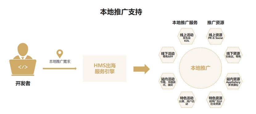 2024出海潮，生态伙伴搭上华为HMS的“便车”？ - 