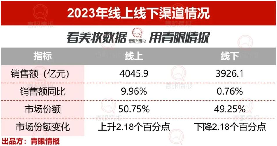中国化粧品市場で国産勢が躍進、23年の売上高は初の海外ブランド超え