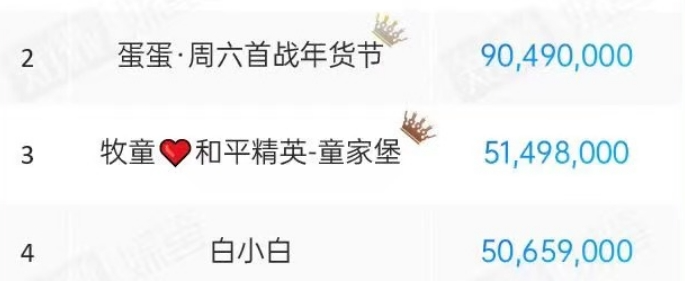 粉丝量排行榜_一棵树上两颗果,牧童向右张大仙向左