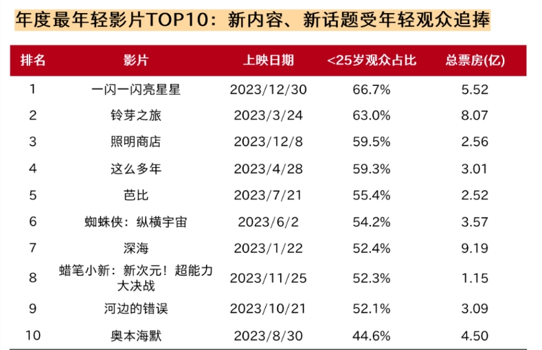 电影成本排行_2023年七大票房惨案,沈腾吴京携手上榜,邓超新片亏了3.15亿​
