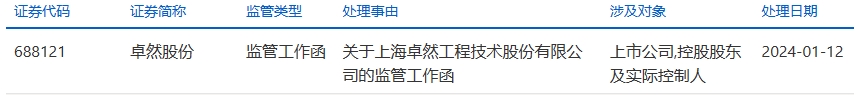 卓然股份收上交所监管工作函，涉及公司、控股股东及实控人
