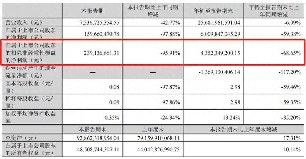   01 “江西首富”没了430亿