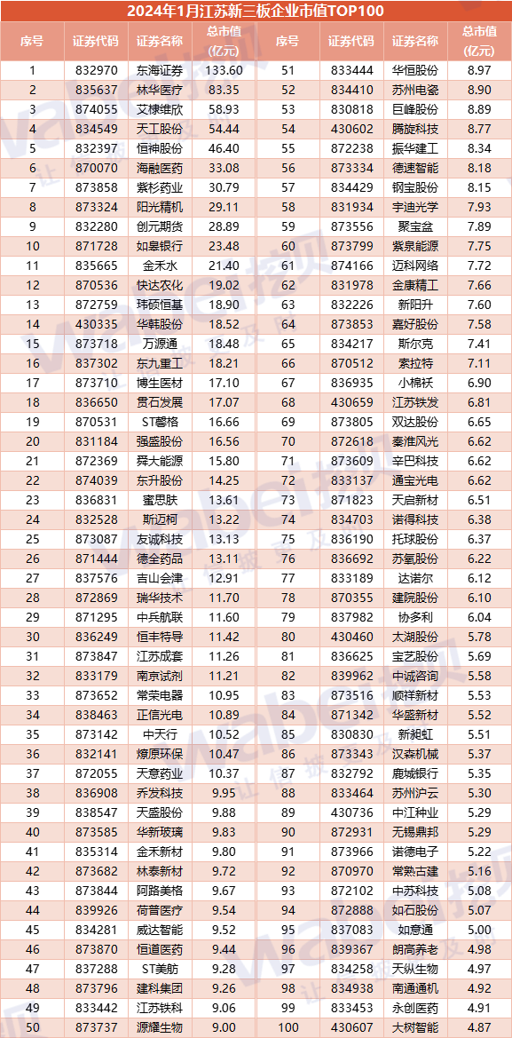 新三板排行_2024年1月江苏新三板企业市值TOP100:32家企业冲击北交所