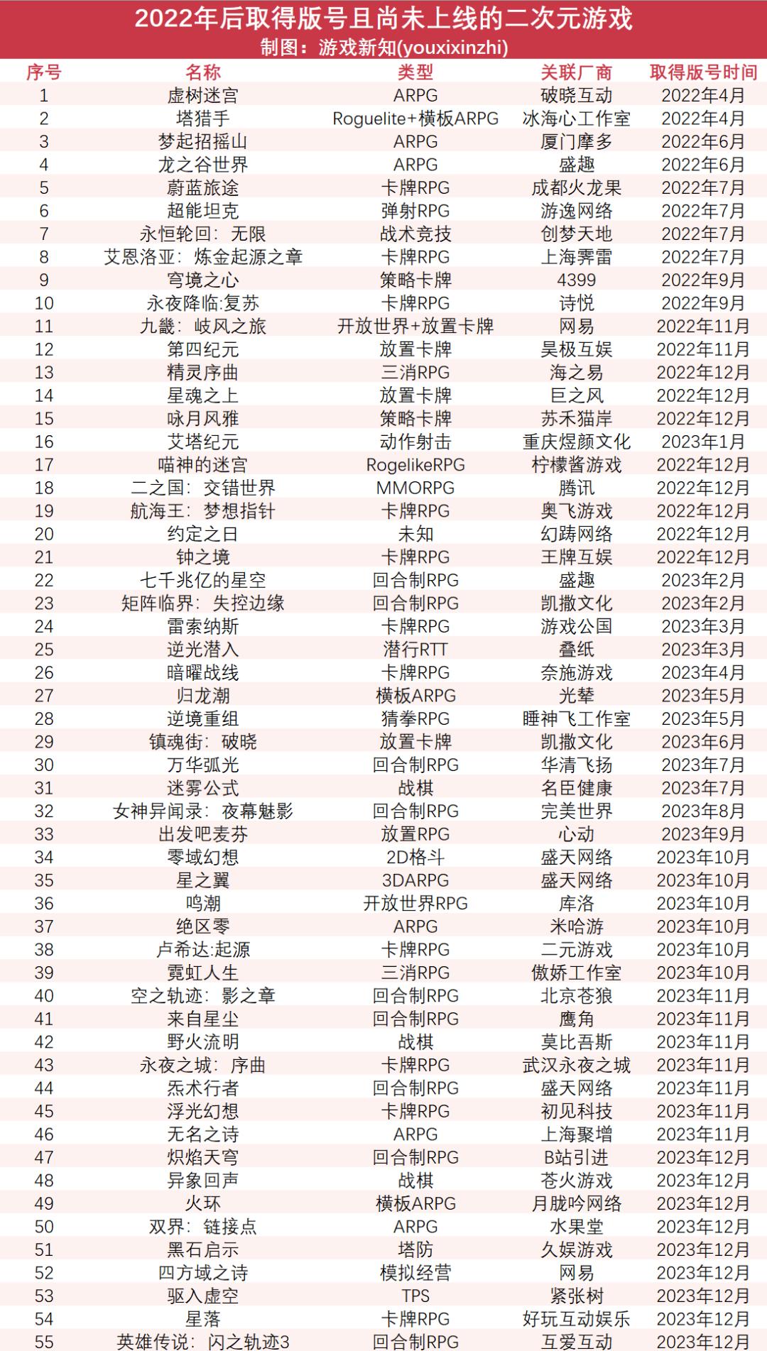 024年的二次元游戏赛道分析"