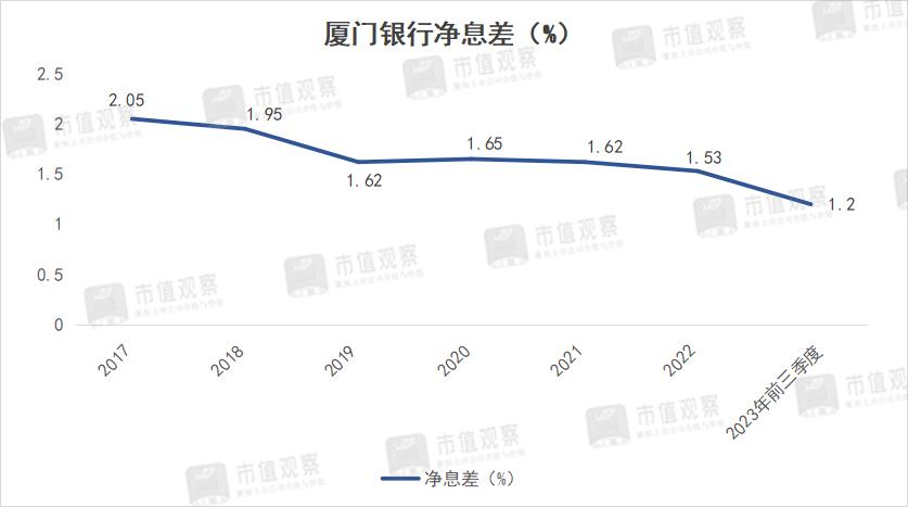 厦门银行，三年跌没了60%