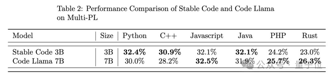 Stability AI开年首个大模型：专写代码，支持18种编程语言，上下文100K，苹果笔记本离线就能跑-36氪