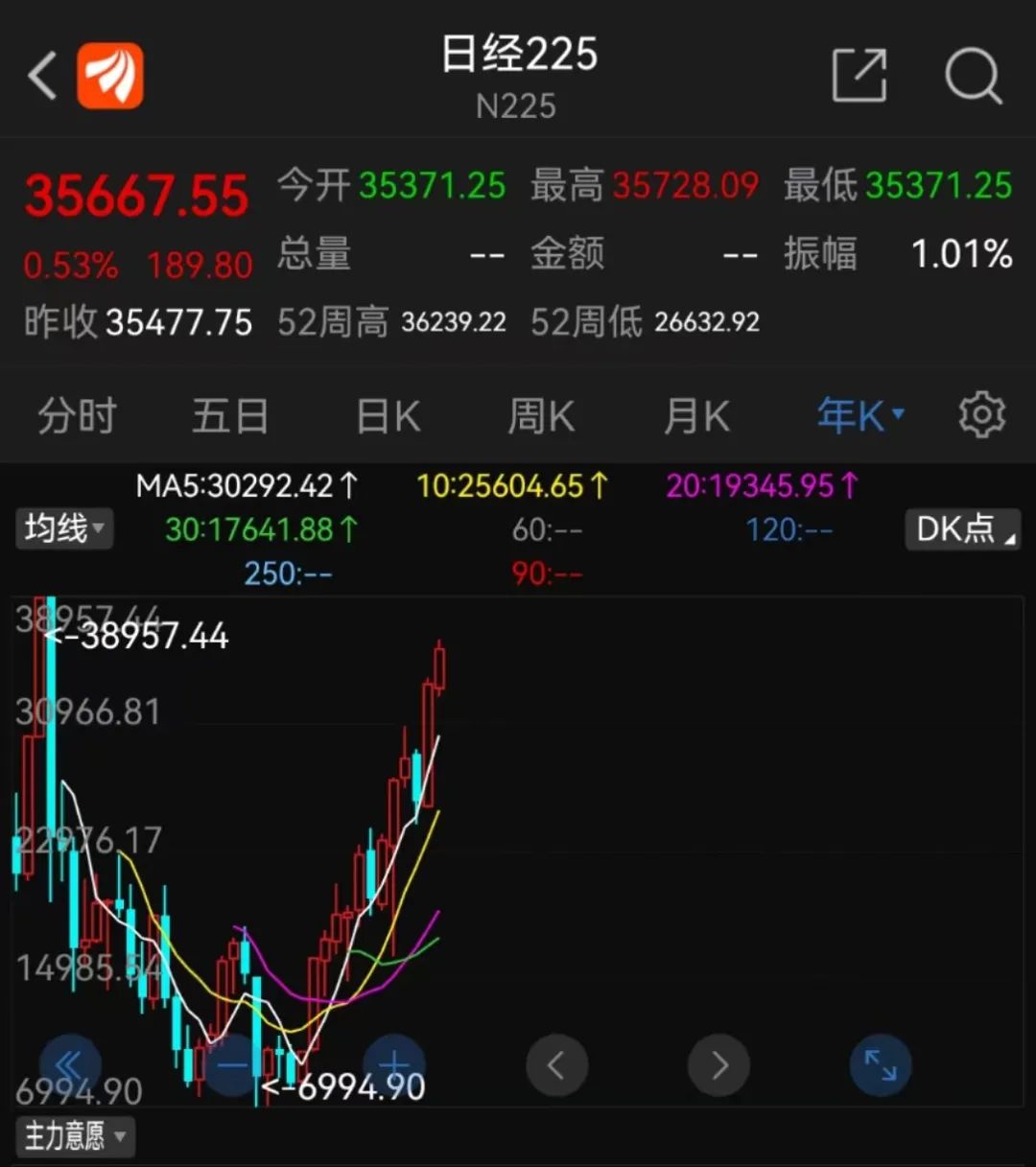 日经指数冲击36000点，印巴股市连创新高，日经ETF被带火-36氪