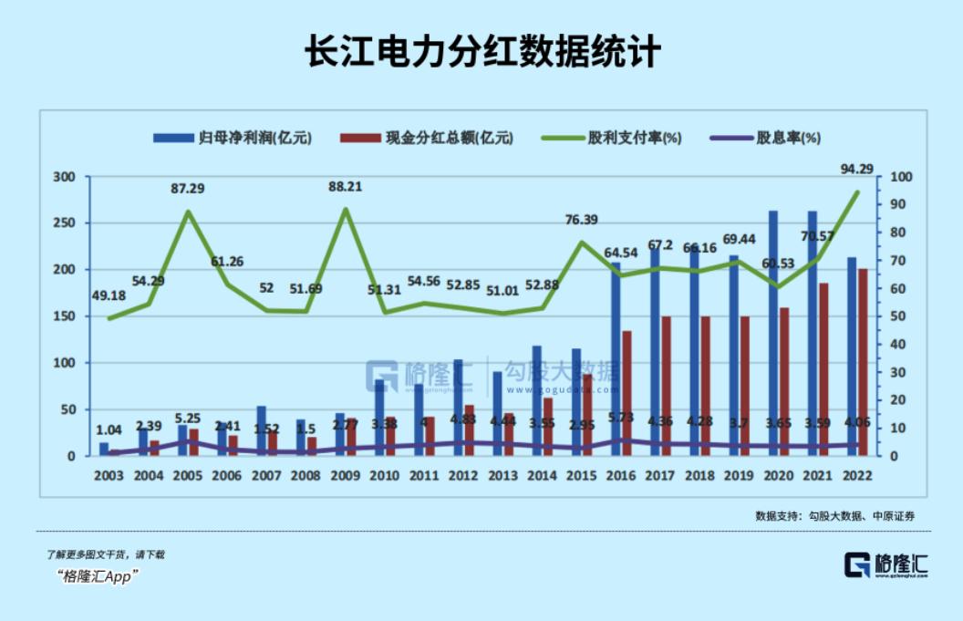 10年5倍，不可小觑的长江电力3