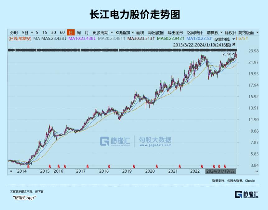 10年5倍，不可小觑的长江电力1