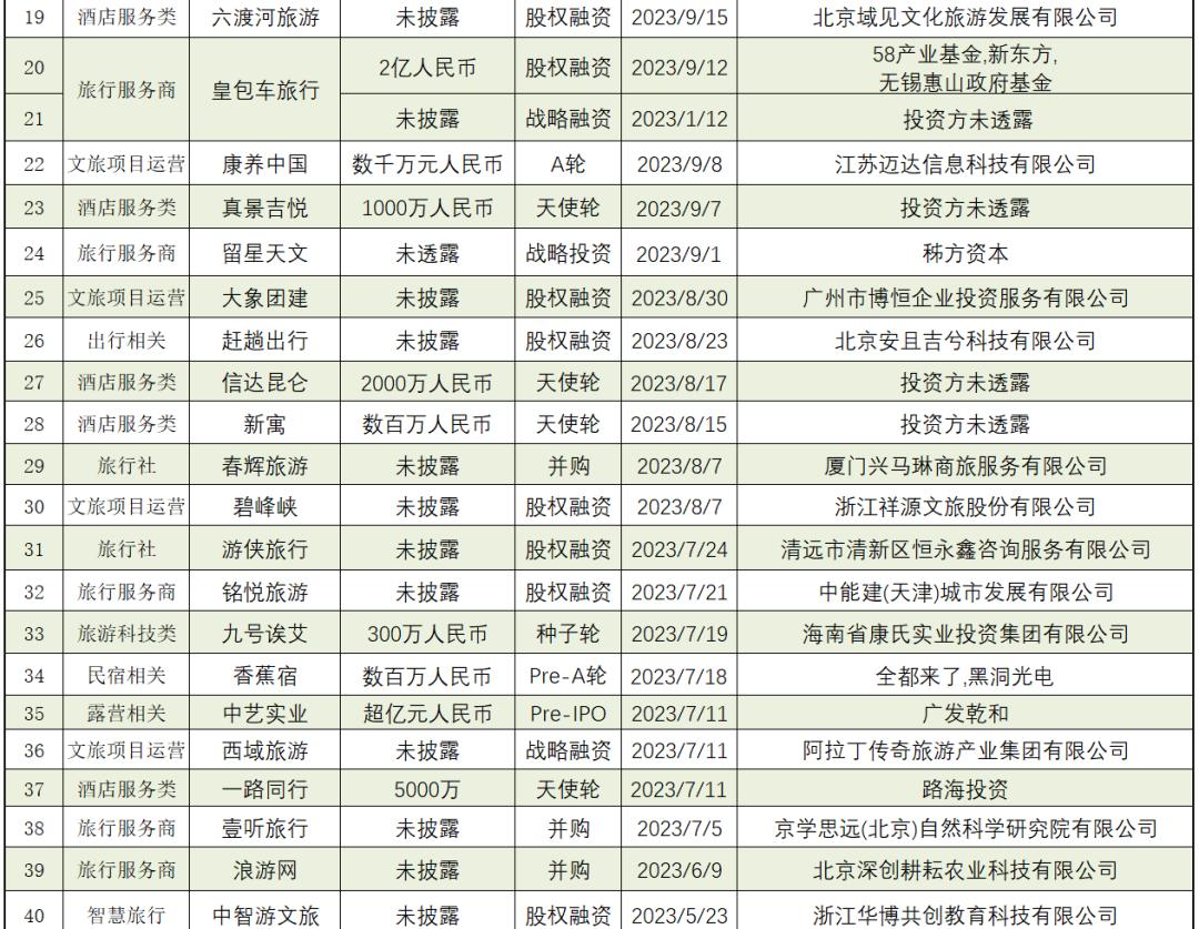 2024旅游消费开年即爆，资本敢“下场”了吗？(图2)