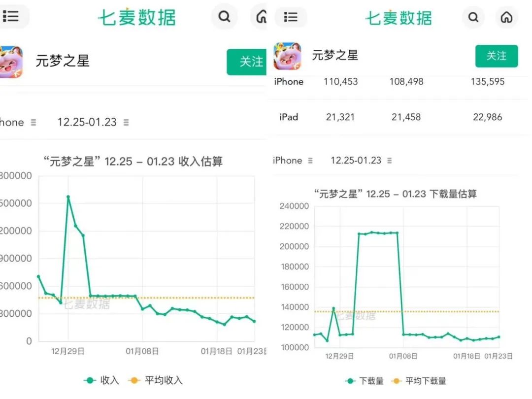 “抖鹅和解”背后：扶不起的《元梦之星》