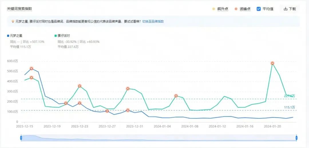 （抖音品牌关键词搜索指数：《元梦之星》呈波动下滑趋势）接连不利信号