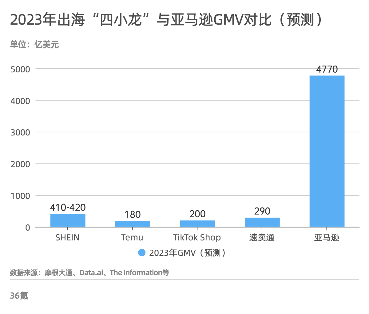 平台混战、“半托管”问世，跨境电商的搞钱路子变了｜寻找2024上扬线