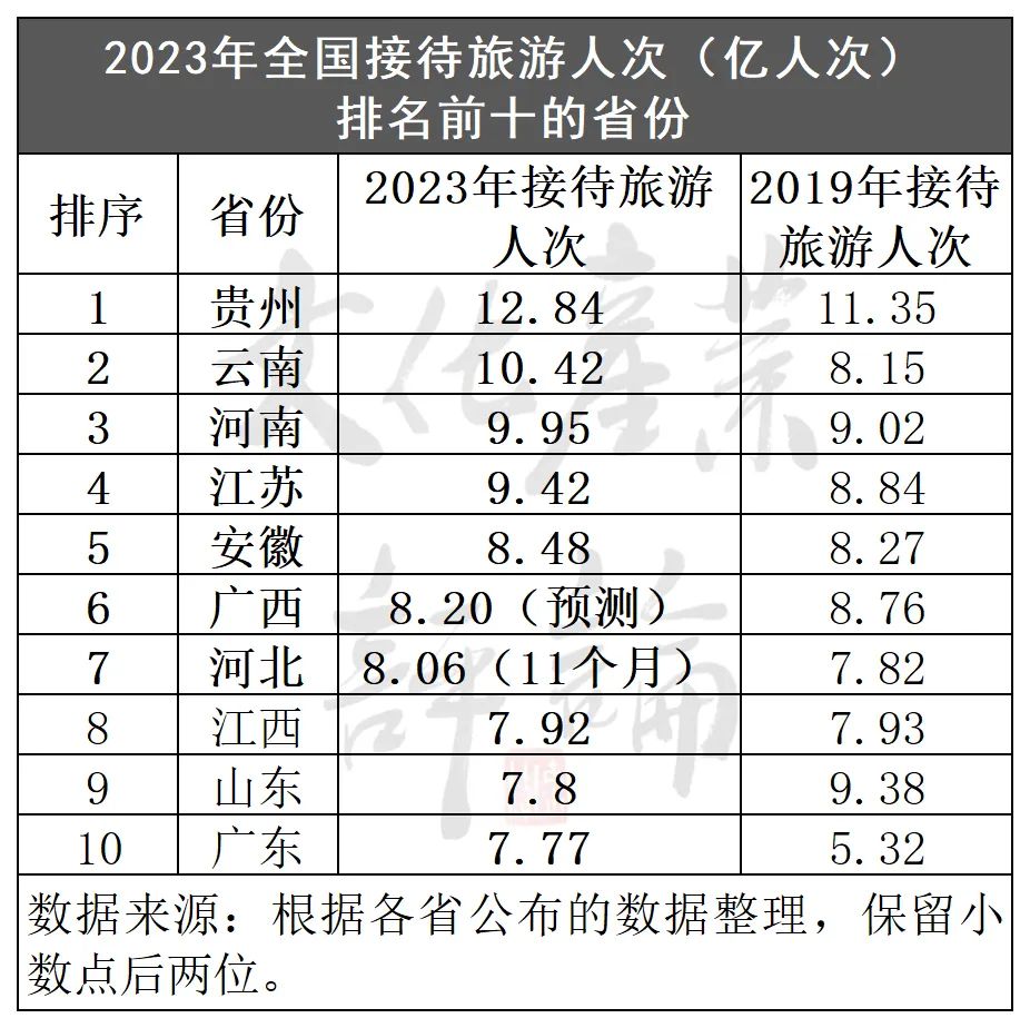 2023年全国各省市旅游数据,竟然隐藏这些结论