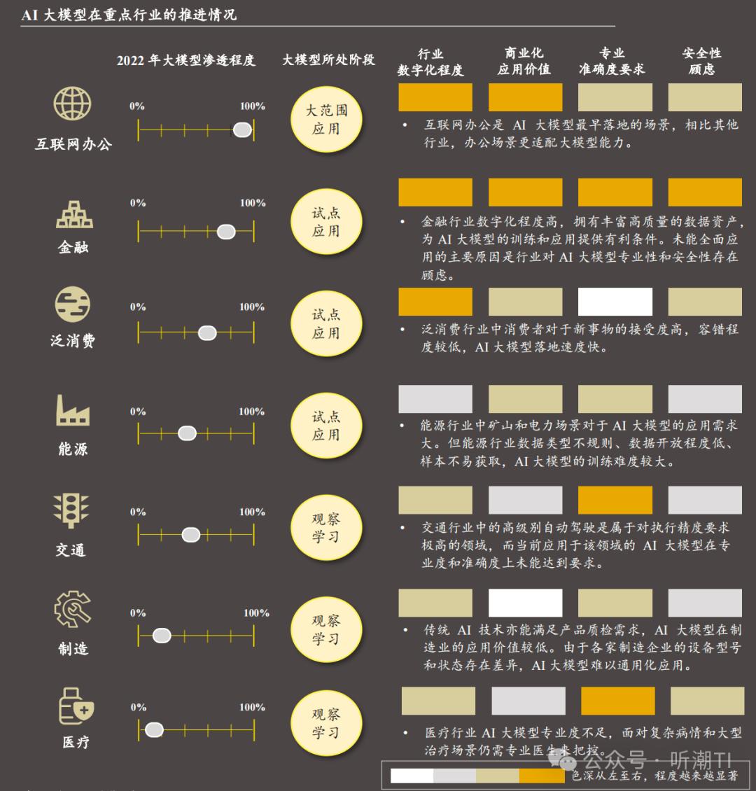   A I大模型在 重点行业的推进情况，图/ 沙利文