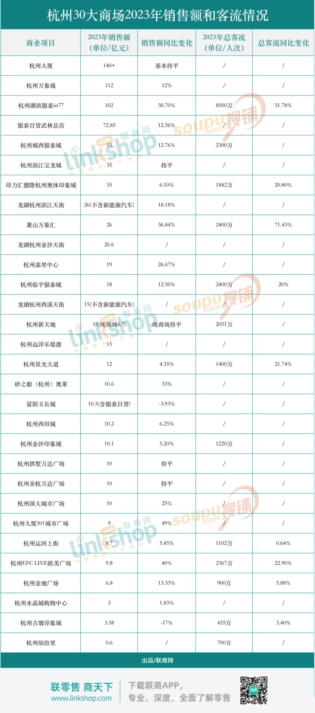 杭州30大商场2023年业绩出炉：3家过百亿，下跌仅2家-36氪