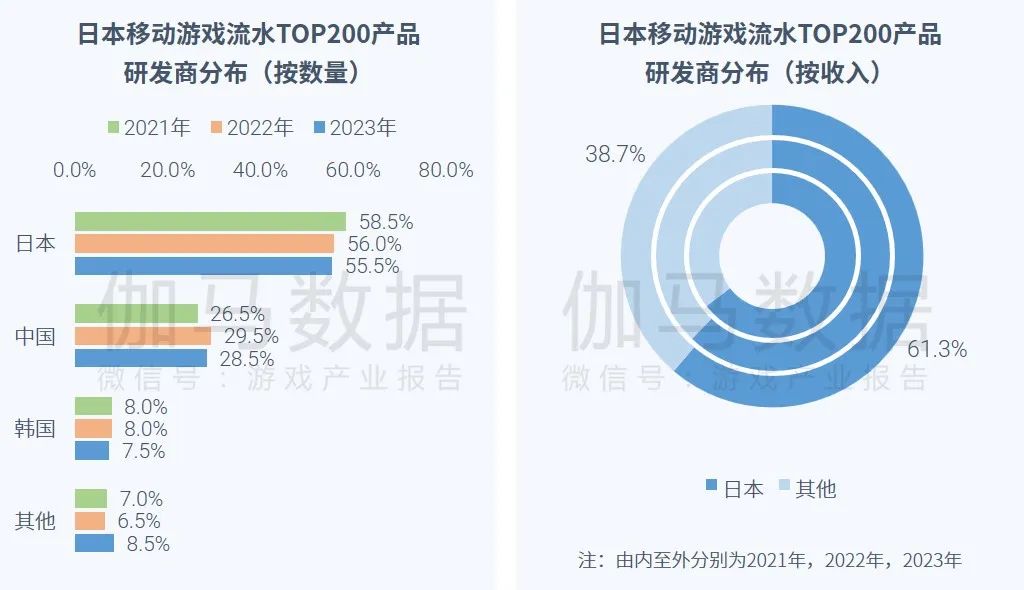 023全球移动游戏市场企业竞争力报告"