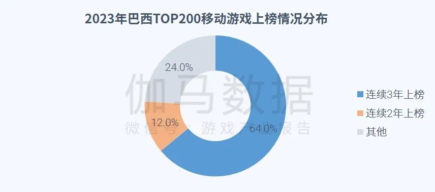 023全球移动游戏市场企业竞争力报告"