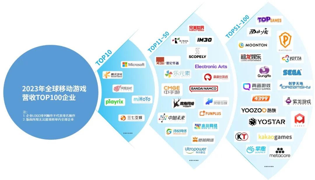 023全球移动游戏市场企业竞争力报告"