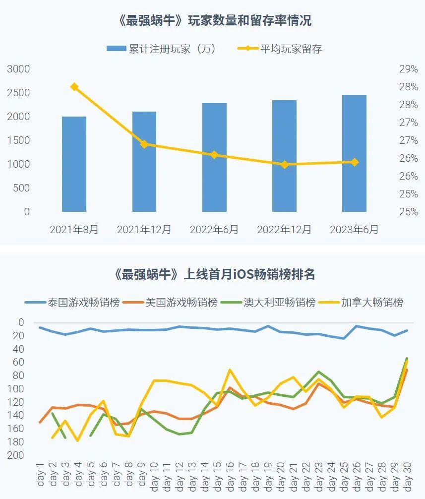 023全球移动游戏市场企业竞争力报告"