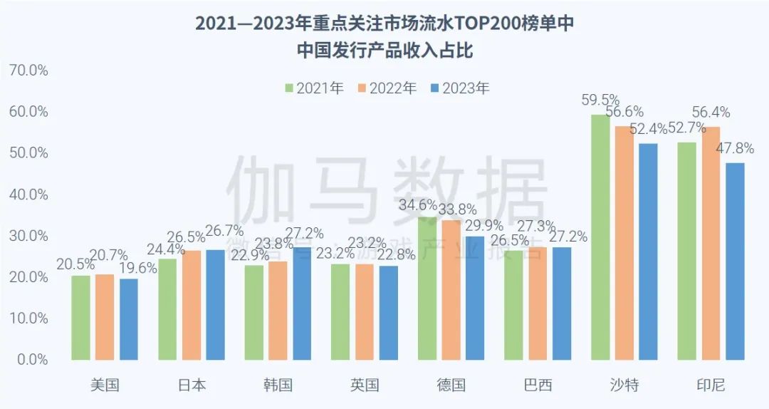 023全球移动游戏市场企业竞争力报告"