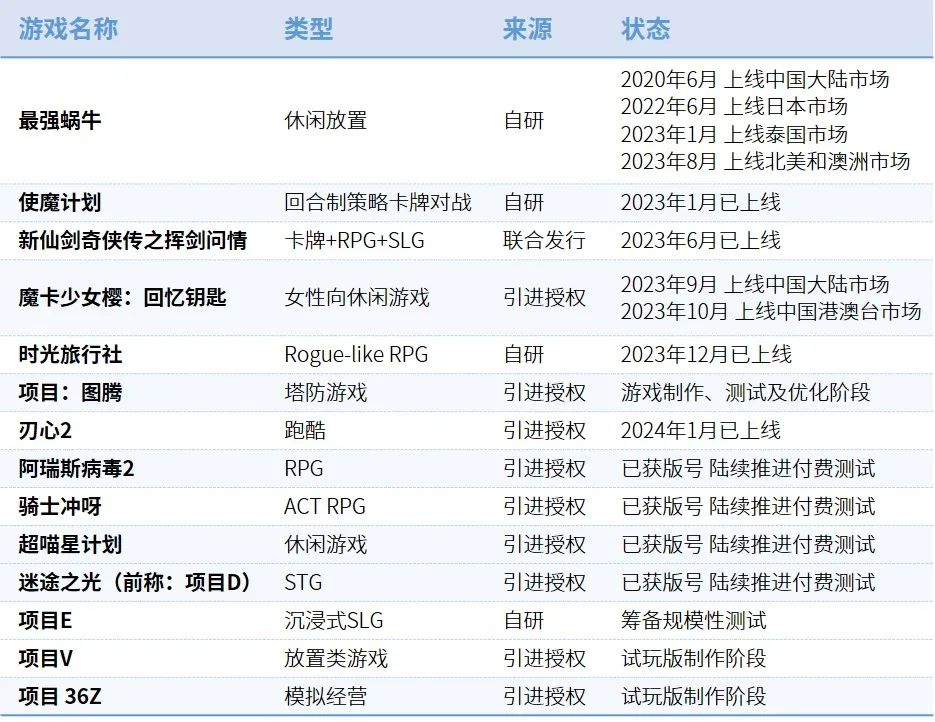 023全球移动游戏市场企业竞争力报告"