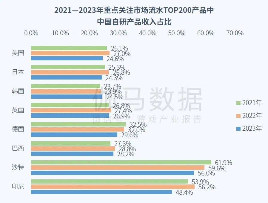 023全球移动游戏市场企业竞争力报告"