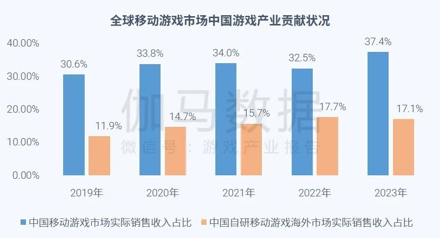 023全球移动游戏市场企业竞争力报告"