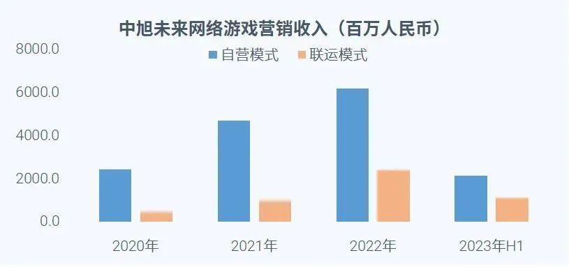 023全球移动游戏市场企业竞争力报告"