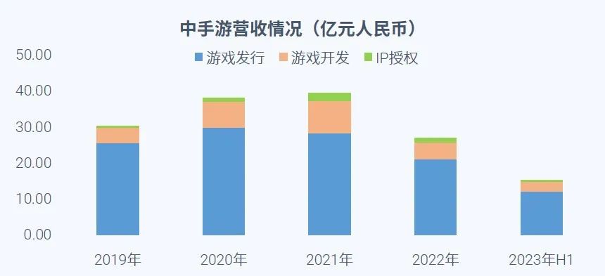 023全球移动游戏市场企业竞争力报告"