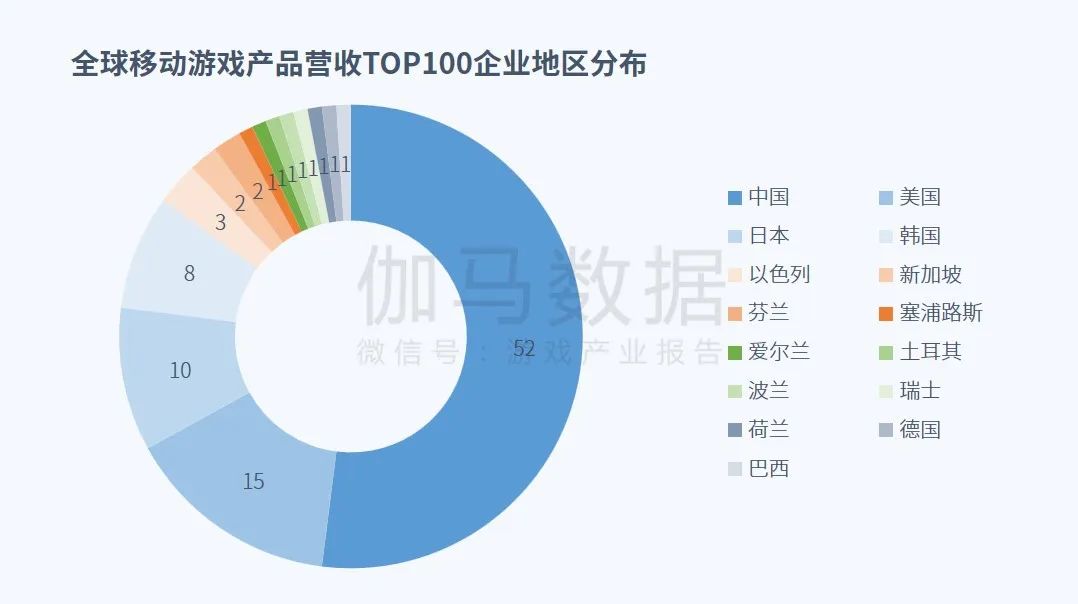 023全球移动游戏市场企业竞争力报告"