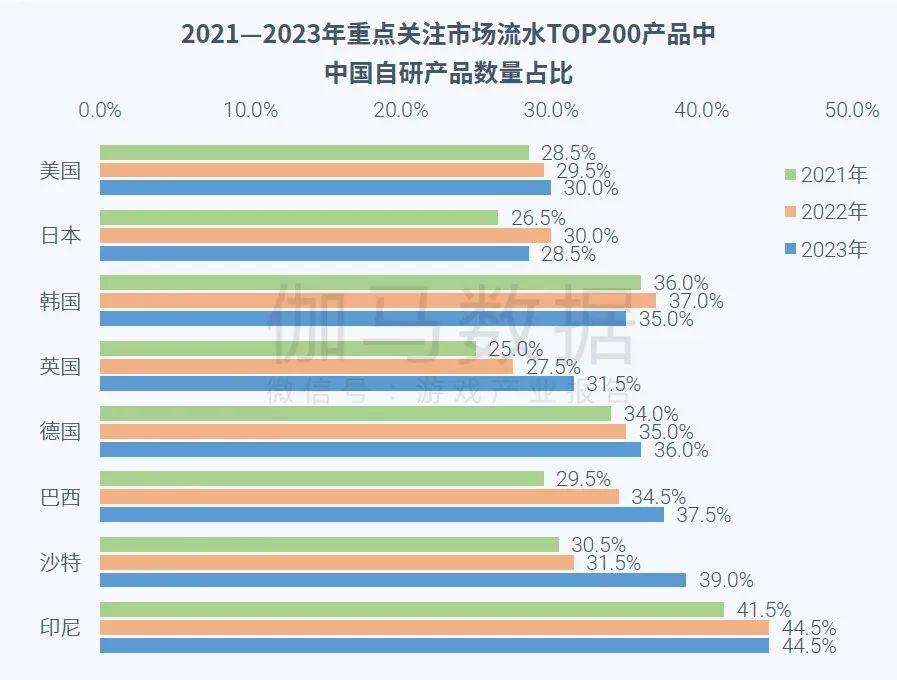 023全球移动游戏市场企业竞争力报告"