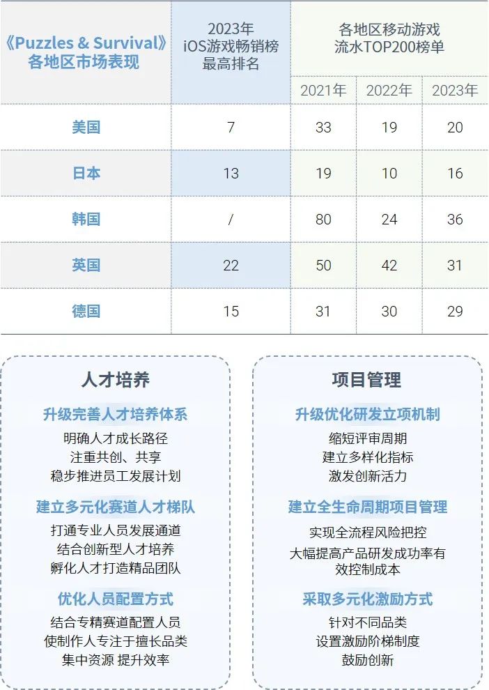 023全球移动游戏市场企业竞争力报告"