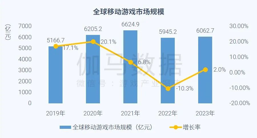 023全球移动游戏市场企业竞争力报告"