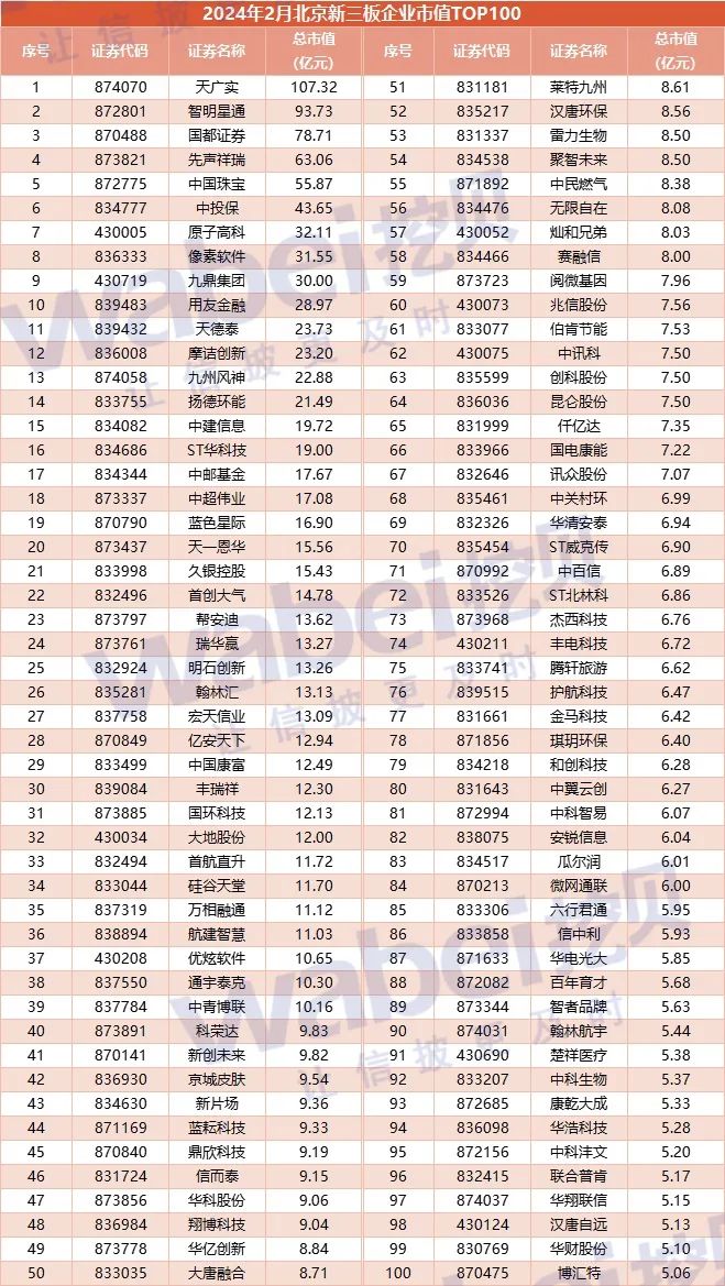 2024年2月北京新三板企业市值TOP100：21家企业冲击北交所