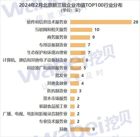 2024年2月北京新三板企业市值top10021家企业冲击北交所