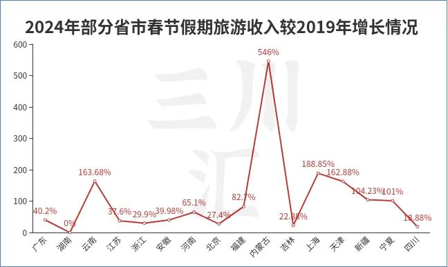 大数据分析：春节旅游市场创历史新高(图6)