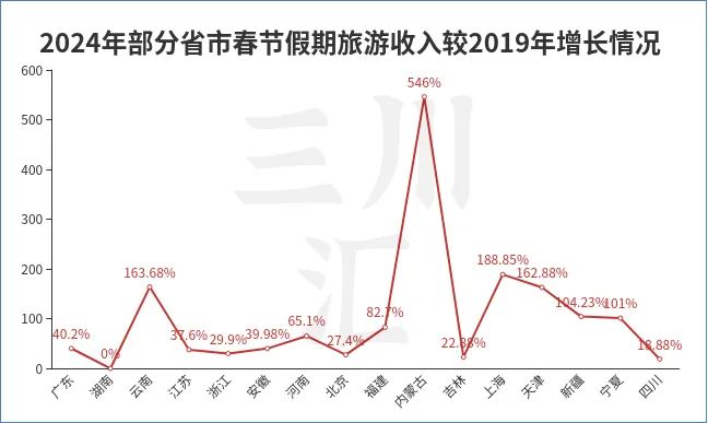   二、16地旅游收入再创历史新高2