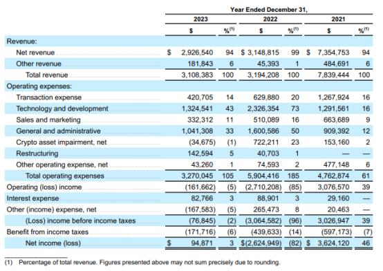 比特币大涨,coinbase财报亮眼