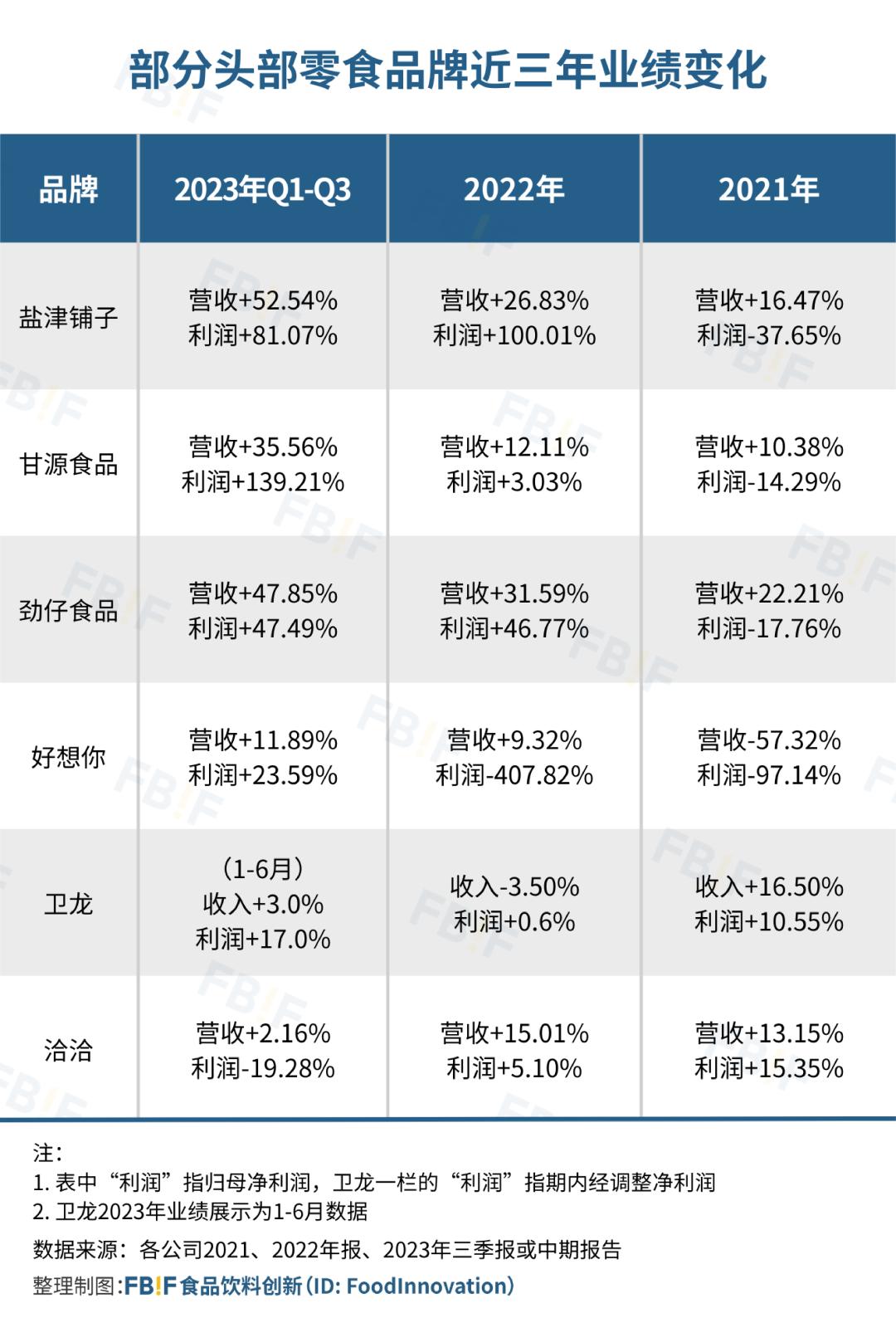 07%;甘源大幅增长139.21%.劲