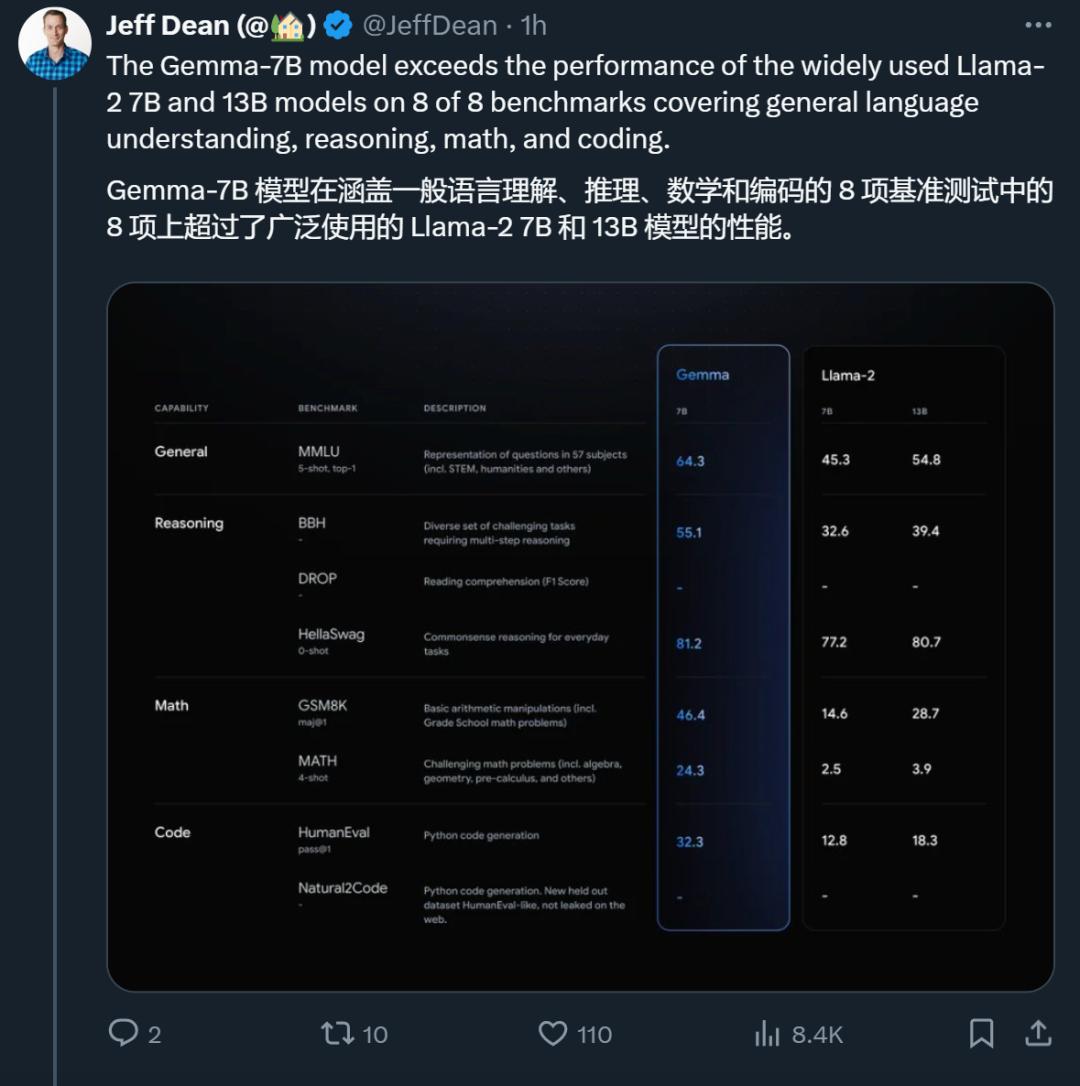 开源大模型王座易主，谷歌Gemma杀入场，笔记本可跑，可商用