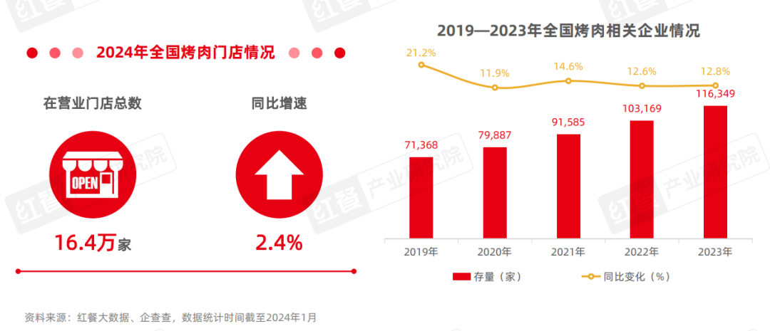 烤肉加盟排行_2020十大最受欢迎烧烤品牌:木屋烧烤不敌很久以前,汉拿山第十(2)