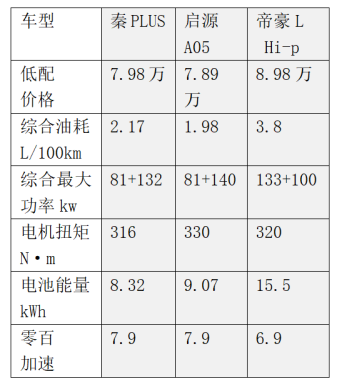 混动车杀入7万元时代，谁是最强王者？